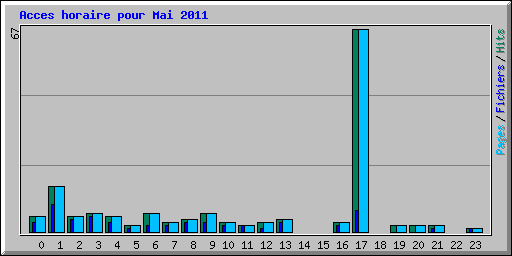 Acces horaire pour Mai 2011