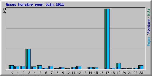 Acces horaire pour Juin 2011