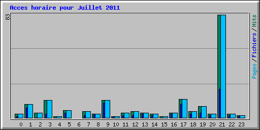 Acces horaire pour Juillet 2011