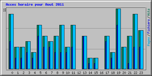 Acces horaire pour Aout 2011