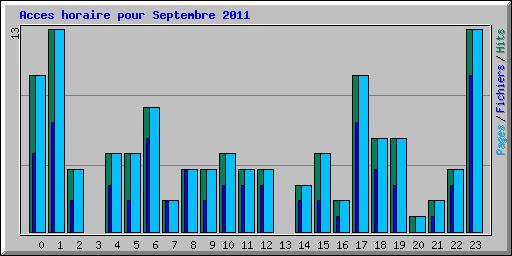 Acces horaire pour Septembre 2011