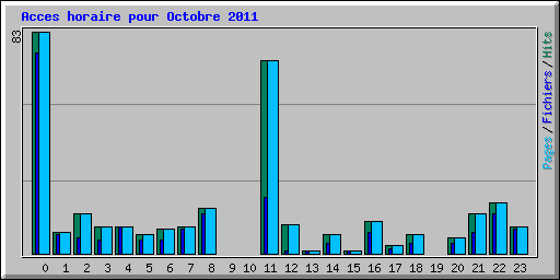 Acces horaire pour Octobre 2011