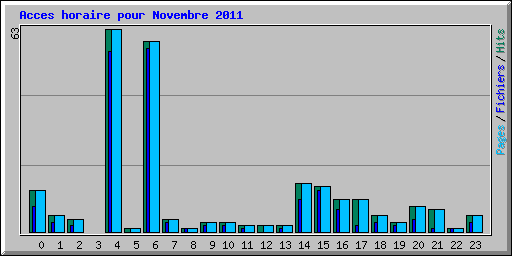 Acces horaire pour Novembre 2011