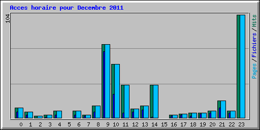 Acces horaire pour Decembre 2011