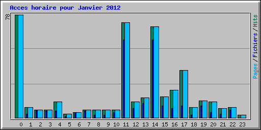 Acces horaire pour Janvier 2012
