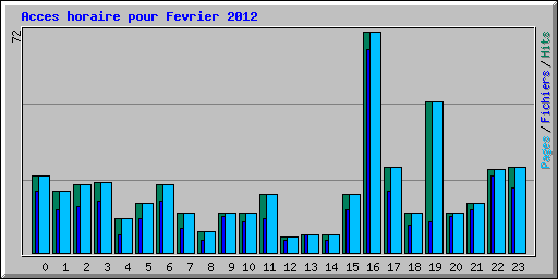Acces horaire pour Fevrier 2012
