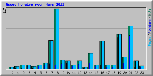Acces horaire pour Mars 2012