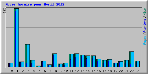 Acces horaire pour Avril 2012