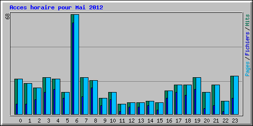 Acces horaire pour Mai 2012