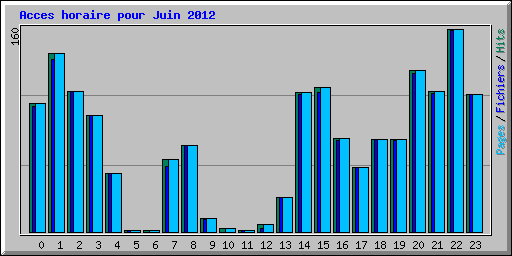 Acces horaire pour Juin 2012
