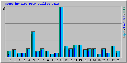 Acces horaire pour Juillet 2012