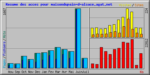 Resume des acces pour maisondupain-d-alsace.agat.net