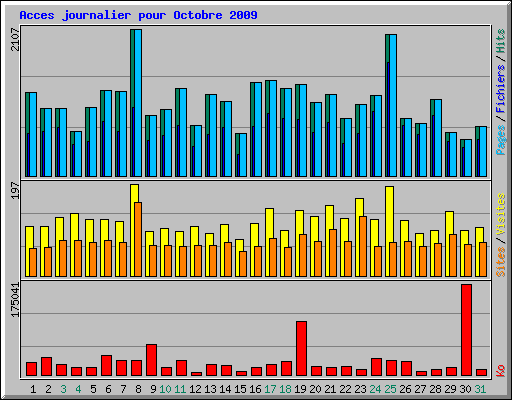 Acces journalier pour Octobre 2009