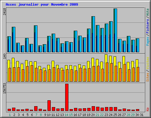 Acces journalier pour Novembre 2009