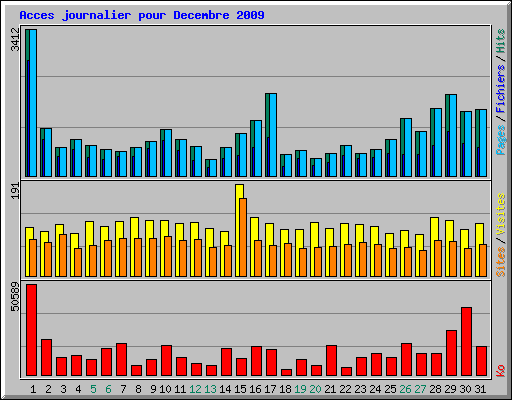 Acces journalier pour Decembre 2009