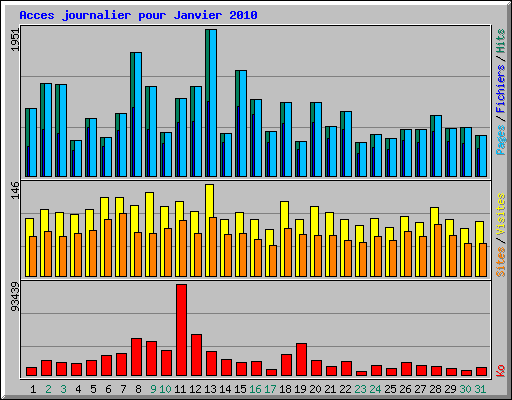 Acces journalier pour Janvier 2010