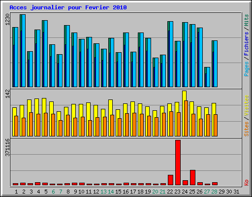 Acces journalier pour Fevrier 2010