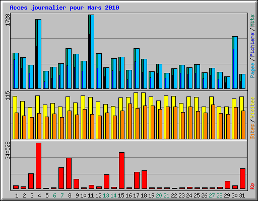 Acces journalier pour Mars 2010