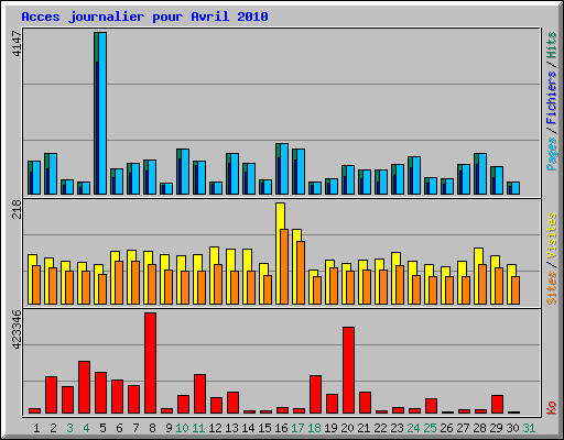Acces journalier pour Avril 2010