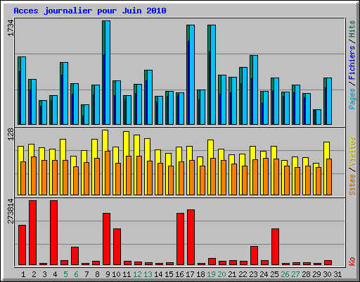 Acces journalier pour Juin 2010