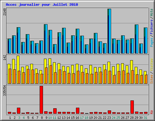 Acces journalier pour Juillet 2010
