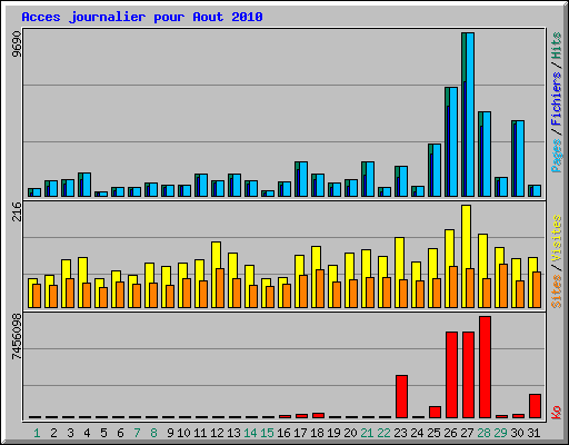 Acces journalier pour Aout 2010