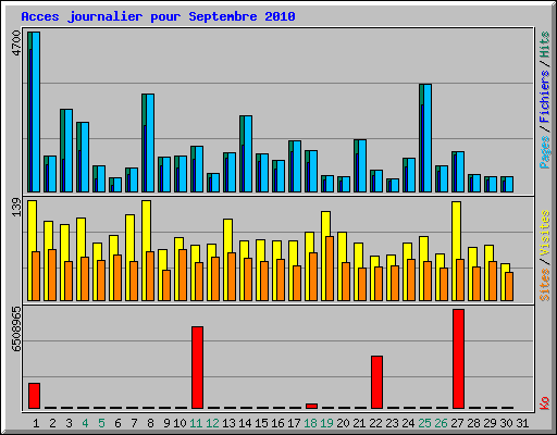 Acces journalier pour Septembre 2010