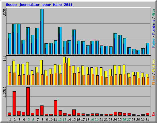 Acces journalier pour Mars 2011