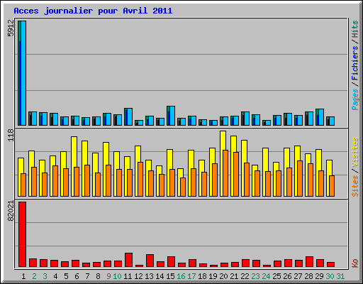 Acces journalier pour Avril 2011