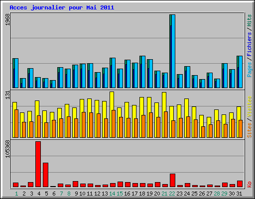 Acces journalier pour Mai 2011