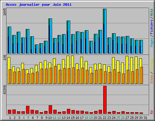 Acces journalier pour Juin 2011