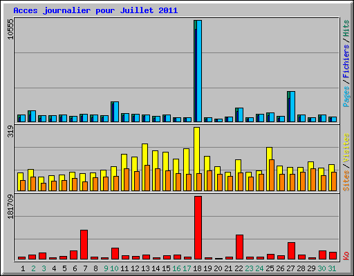 Acces journalier pour Juillet 2011