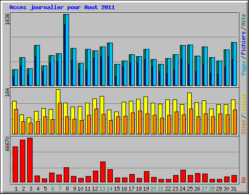 Acces journalier pour Aout 2011