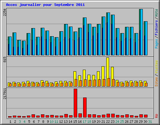 Acces journalier pour Septembre 2011