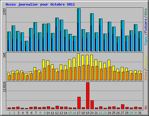 Acces journalier pour Octobre 2011