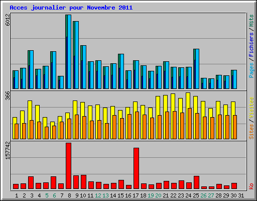 Acces journalier pour Novembre 2011