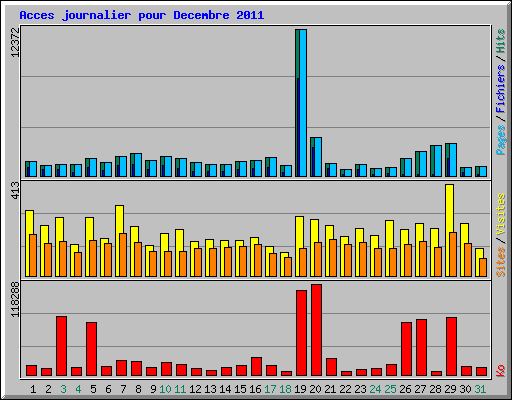 Acces journalier pour Decembre 2011