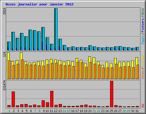 Acces journalier pour Janvier 2012