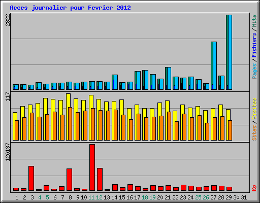 Acces journalier pour Fevrier 2012