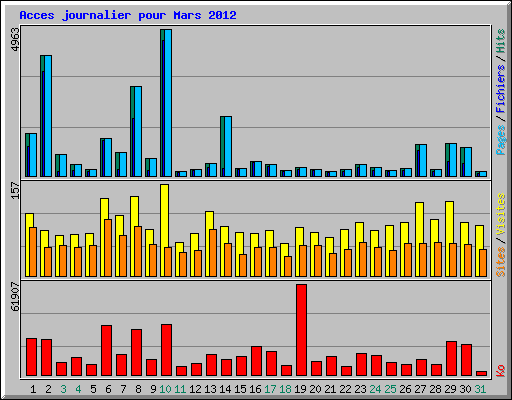 Acces journalier pour Mars 2012