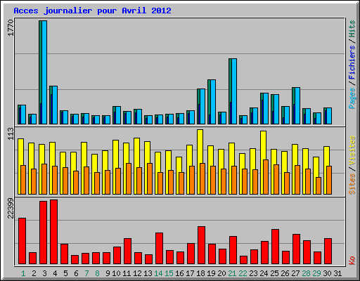 Acces journalier pour Avril 2012