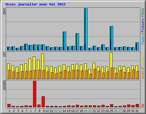 Acces journalier pour Mai 2012