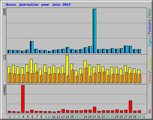 Acces journalier pour Juin 2012
