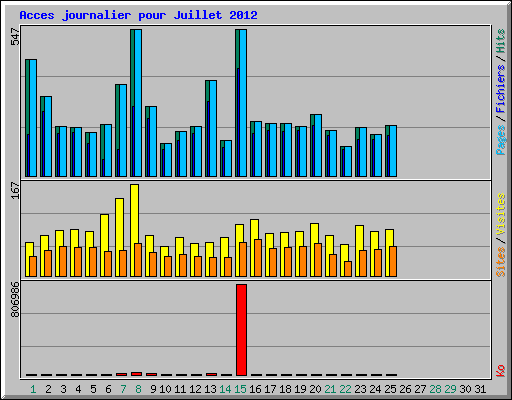 Acces journalier pour Juillet 2012