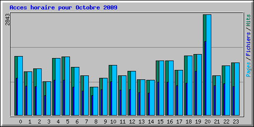 Acces horaire pour Octobre 2009
