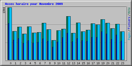 Acces horaire pour Novembre 2009