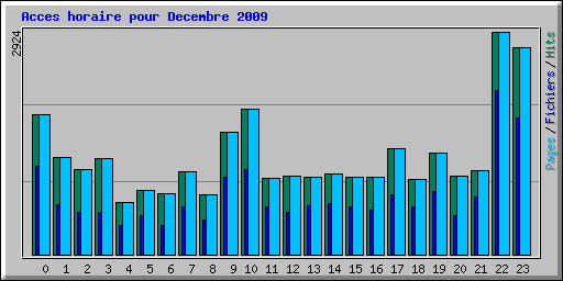 Acces horaire pour Decembre 2009