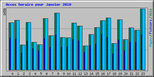 Acces horaire pour Janvier 2010