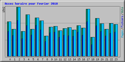 Acces horaire pour Fevrier 2010