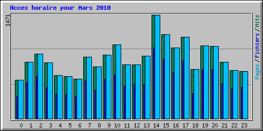 Acces horaire pour Mars 2010